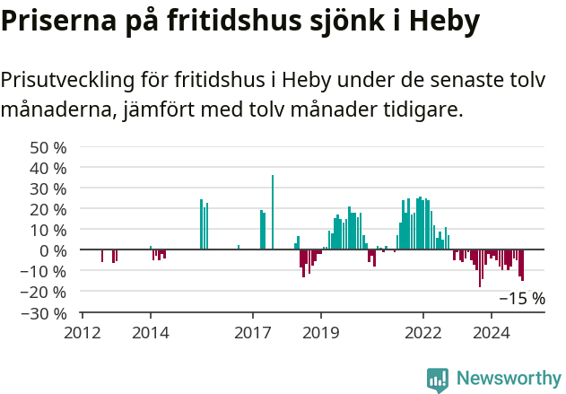 Graf: Prisutveckling för fritidshus i Heby kommun