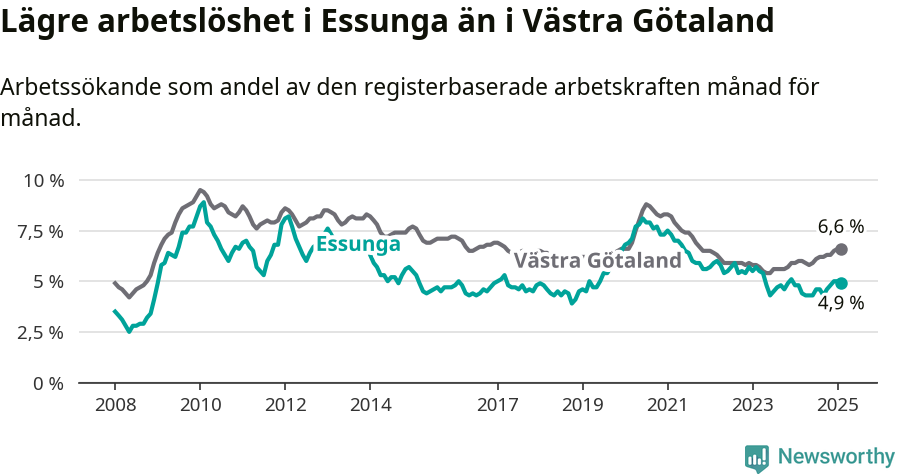 Graf: Arbetslöshet i Essunga kommun och Västra Götalands län