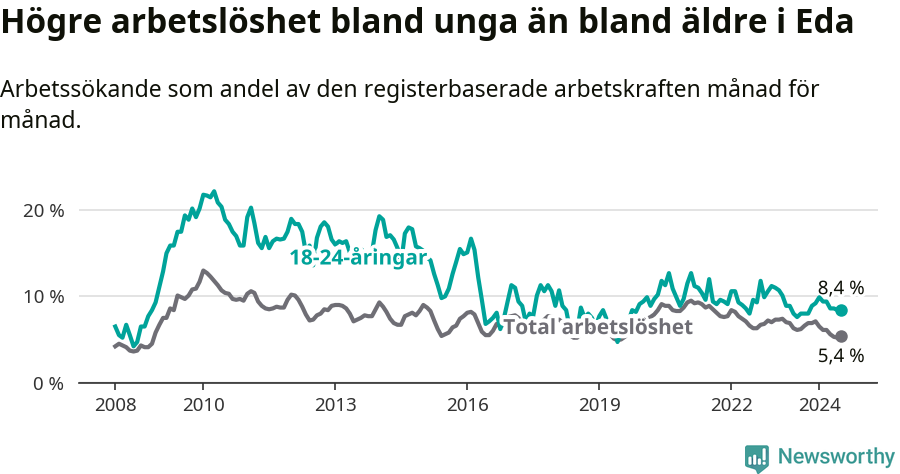Graf: Skillnad i arbetslöshet mellan unga och hela befolkningen i Eda kommun