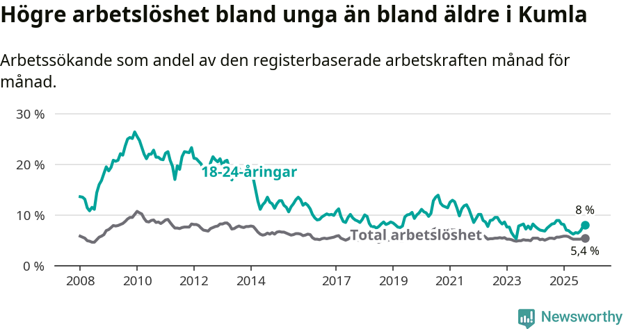 Graf: Skillnad i arbetslöshet mellan unga och hela befolkningen i Kumla kommun