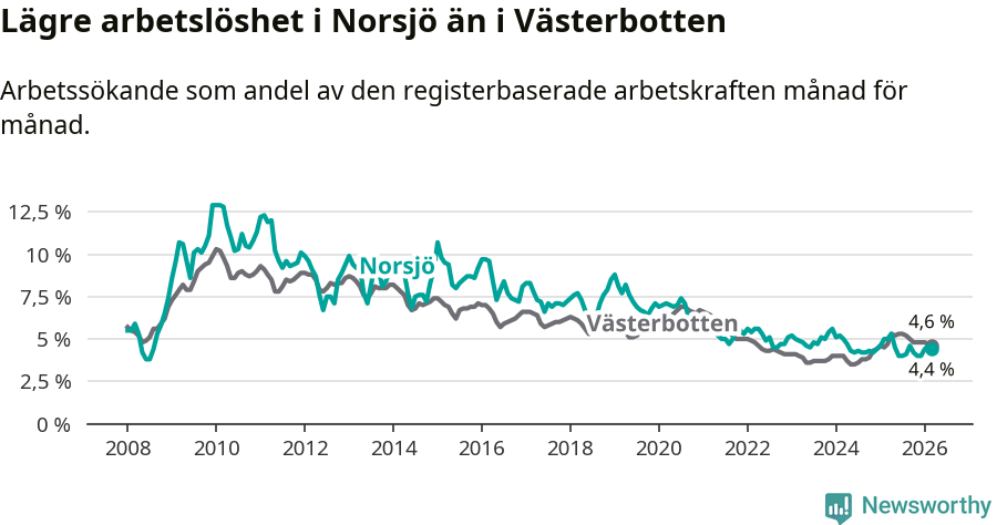 Graf: Arbetslöshet i Norsjö kommun och Västerbottens län