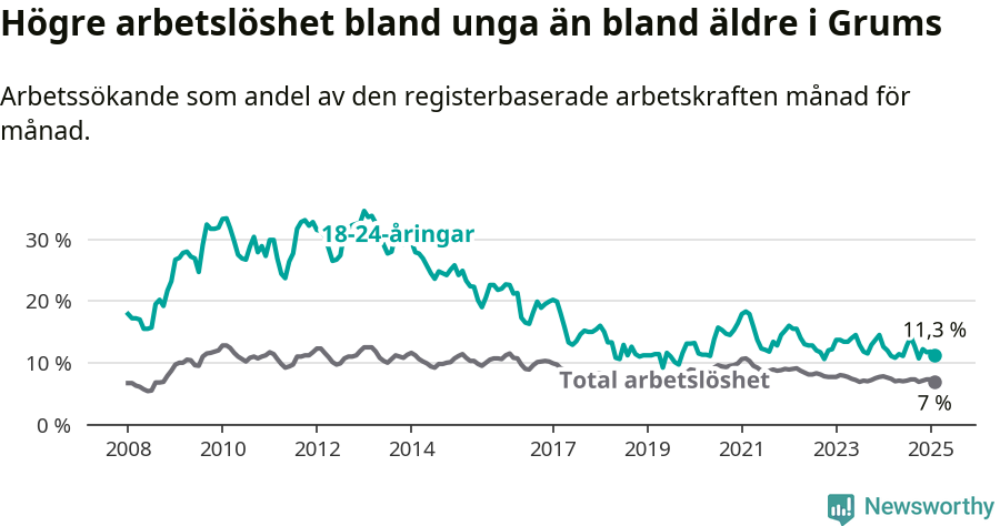 Graf: Skillnad i arbetslöshet mellan unga och hela befolkningen i Grums kommun