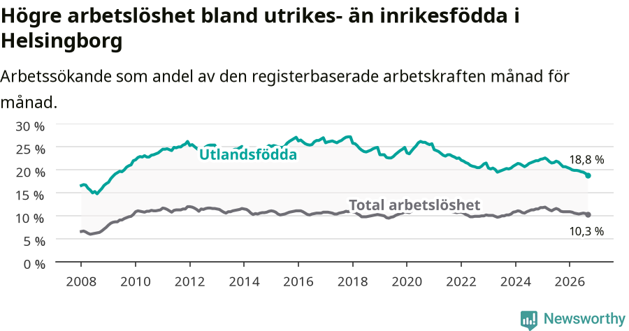 Graf: Skillnad i arbetslöshet mellan utrikesfödda och hela befolkningen i Helsingborgs kommun