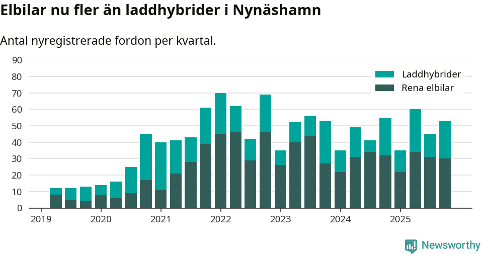 Graf: Antal nya laddhybrider och elbilar över tid