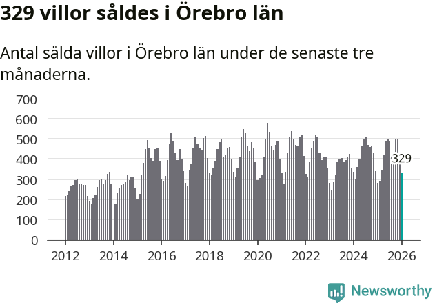 Graf: Antal sålda villor i Örebro län