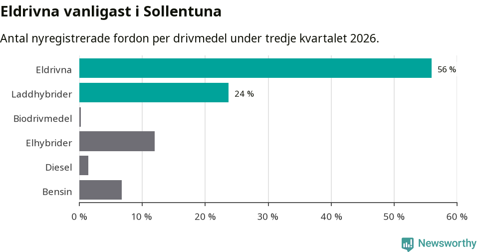 Graf: Antal nyregistrerade fordon per drivmedel