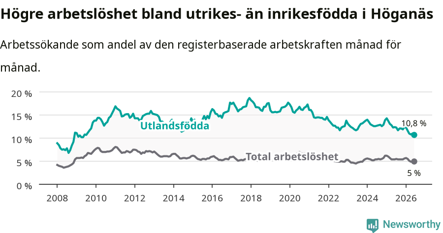 Graf: Skillnad i arbetslöshet mellan utrikesfödda och hela befolkningen i Höganäs kommun