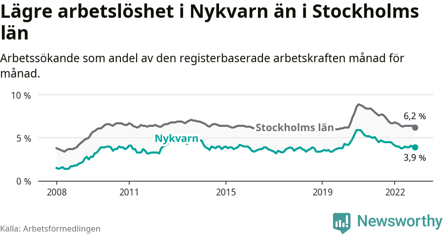 Graf: Arbetslöshet i Nykvarns kommun och Stockholms län