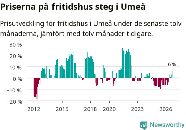 Graf: Prisutveckling för fritidshus i Umeå kommun