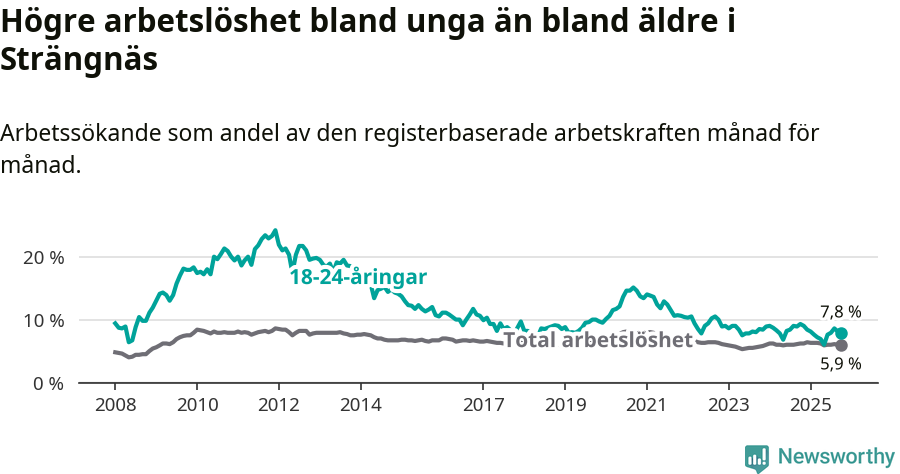 Graf: Skillnad i arbetslöshet mellan unga och hela befolkningen i Strängnäs kommun