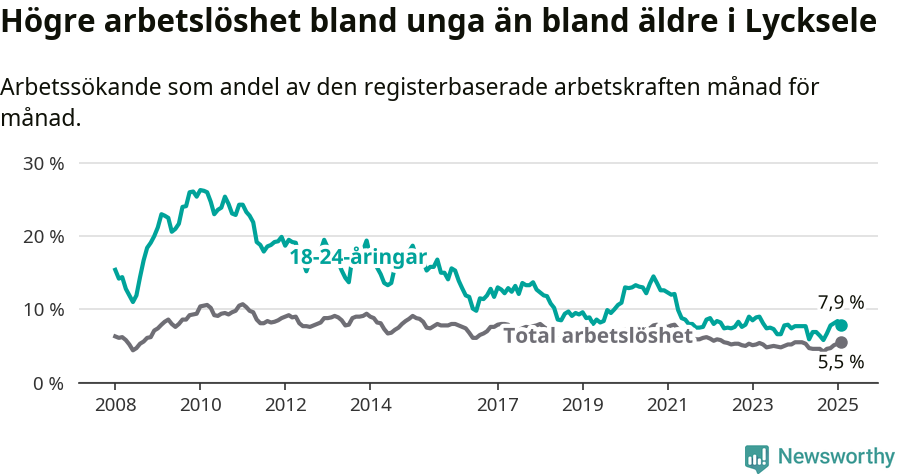 Graf: Skillnad i arbetslöshet mellan unga och hela befolkningen i Lycksele kommun