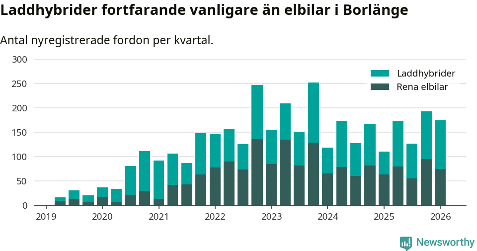 Graf: Antal nya laddhybrider och elbilar över tid