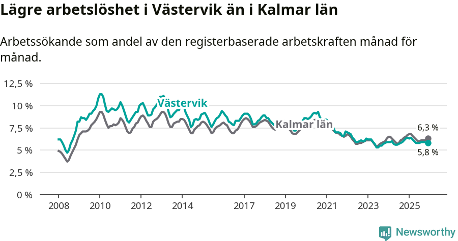 Graf: Arbetslöshet i Västerviks kommun och Kalmar län