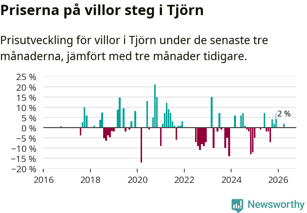 Graf: Prisutveckling för villor i Tjörns kommun