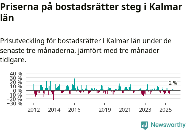 Graf: Prisutveckling för bostadsrätter i Kalmar län