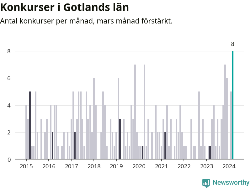 Graf: Antal konkurser per månad i Gotlands län