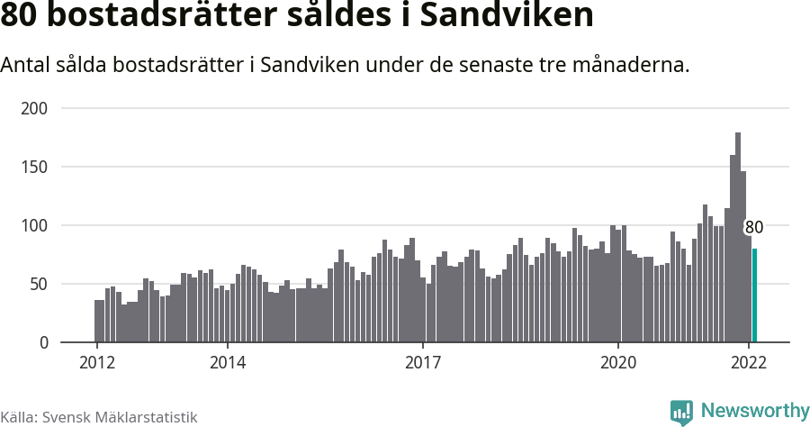 Graf: Antal sålda bostadsrätter i Sandvikens kommun