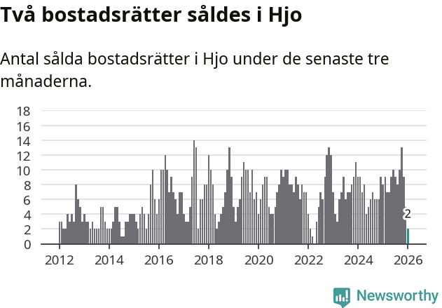 Graf: Antal sålda bostadsrätter i Hjo kommun