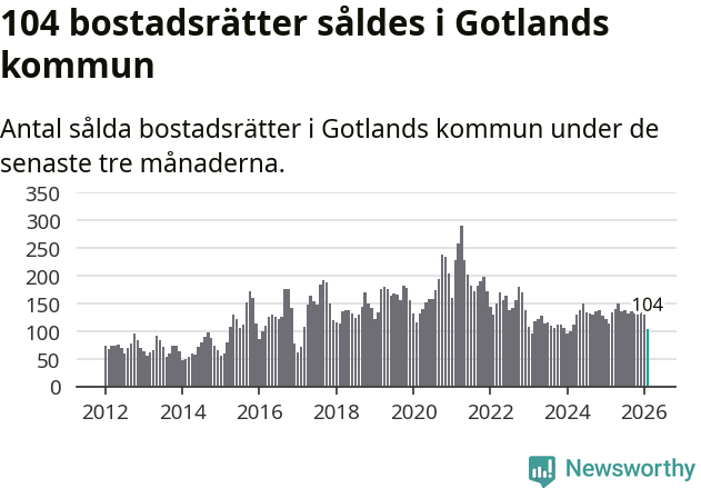 Graf: Antal sålda bostadsrätter i Region Gotland