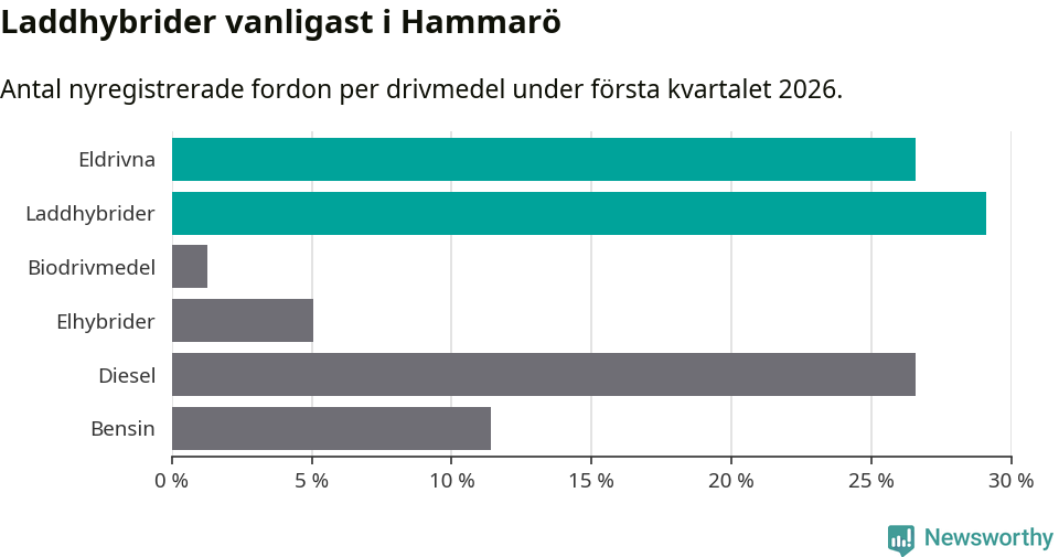 Graf: Antal nyregistrerade fordon per drivmedel