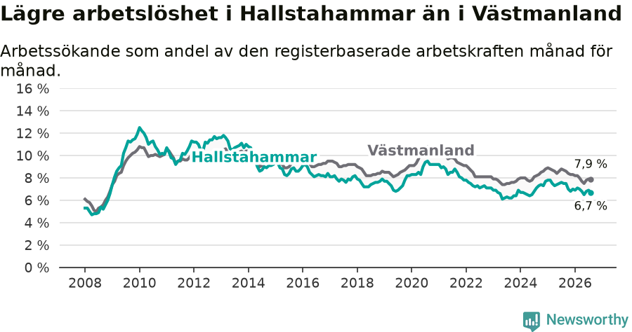 Graf: Arbetslöshet i Hallstahammars kommun och Västmanlands län