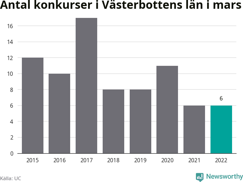 Graf: Antal konkurser i mars år för år i Västerbottens län