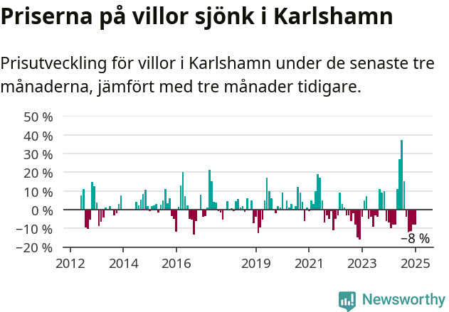 Graf: Prisutveckling för villor i Karlshamns kommun