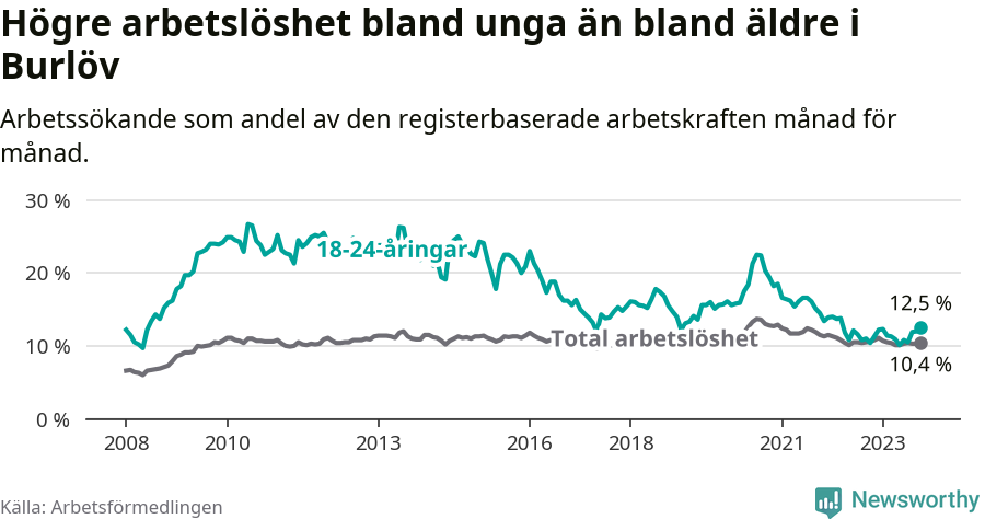 Graf: Skillnad i arbetslöshet mellan unga och hela befolkningen i Burlövs kommun