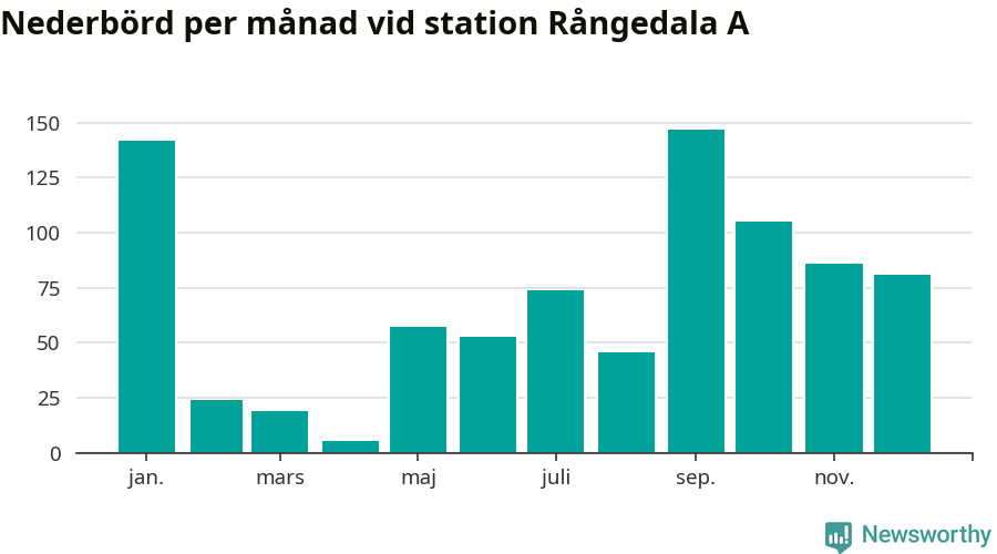 Diagram som visar total nederbörd, månad för månad.