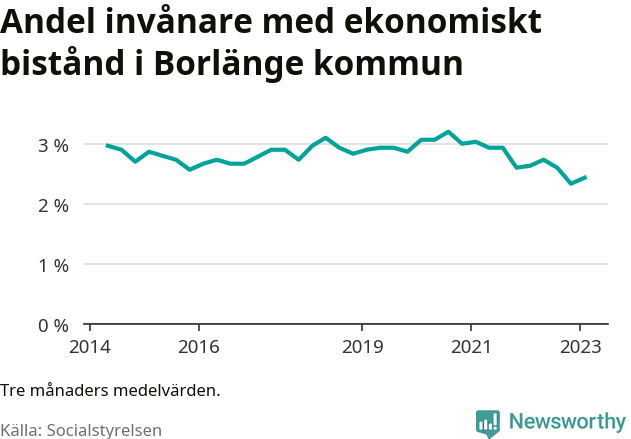 Graf över andelen biståndstagare per tremånadersperiod