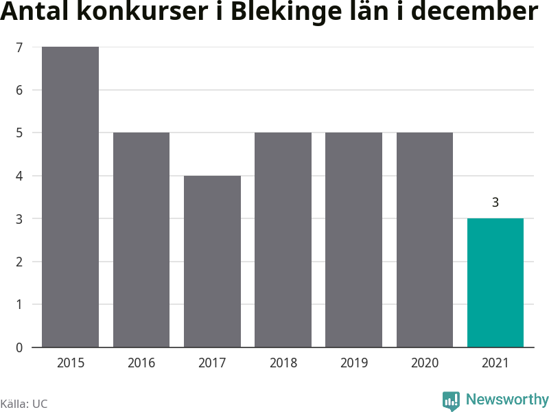 Graf: Antal konkurser i december år för år i Blekinge län