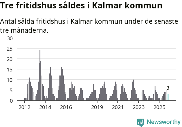 Graf: Antal sålda fritidshus i Kalmar kommun