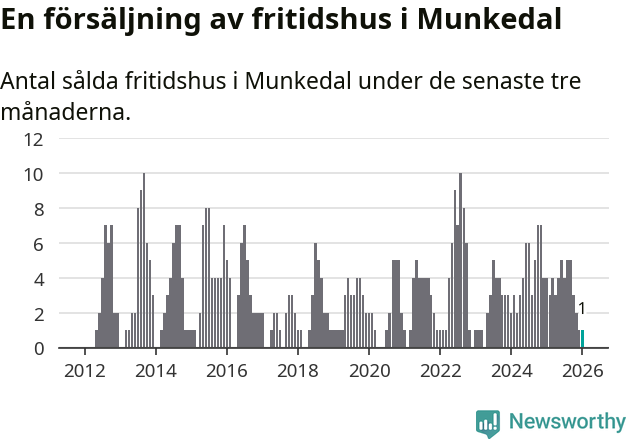 Graf: Antal sålda fritidshus i Munkedals kommun