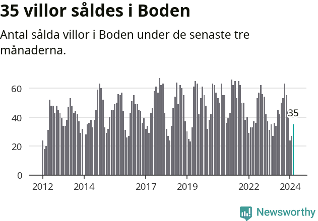 Graf: Antal sålda villor i Bodens kommun
