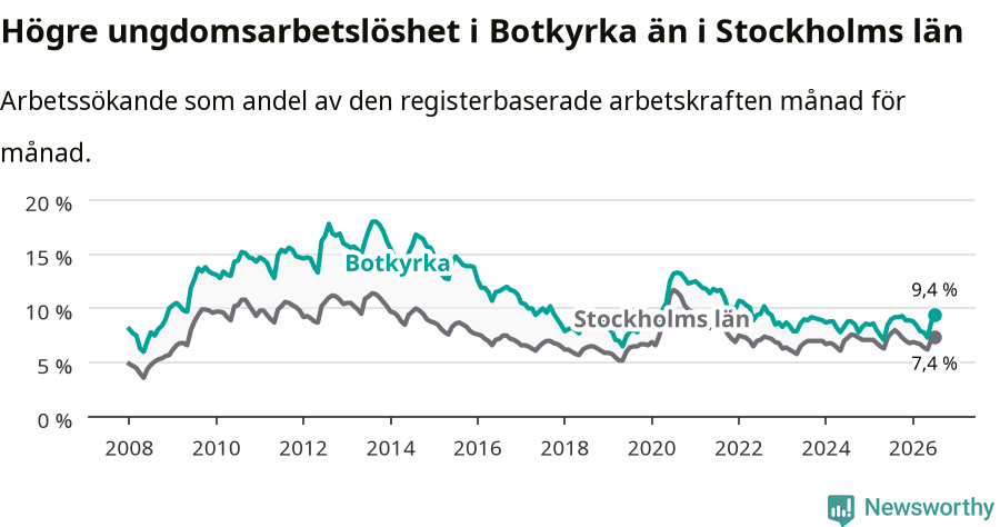 Graf: Arbetslöshet bland unga i Botkyrka kommun och Stockholms län