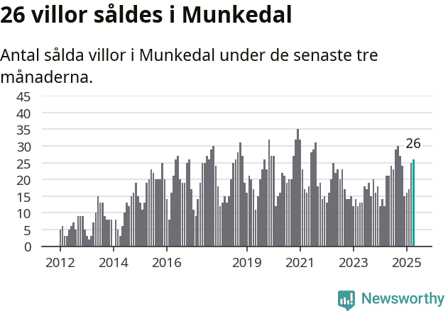 Graf: Antal sålda villor i Munkedals kommun