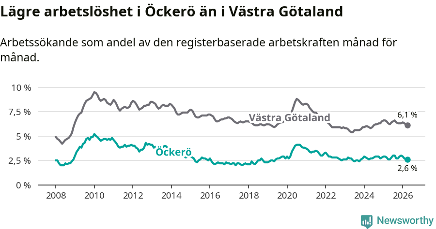 Graf: Arbetslöshet i Öckerö kommun och Västra Götalands län