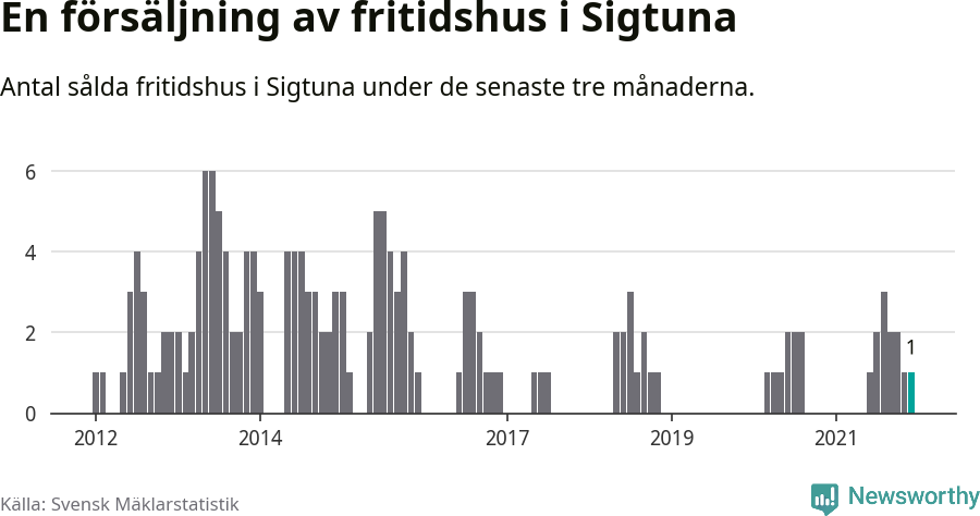 Graf: Antal sålda fritidshus i Sigtuna kommun