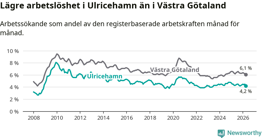 Graf: Arbetslöshet i Ulricehamns kommun och Västra Götalands län