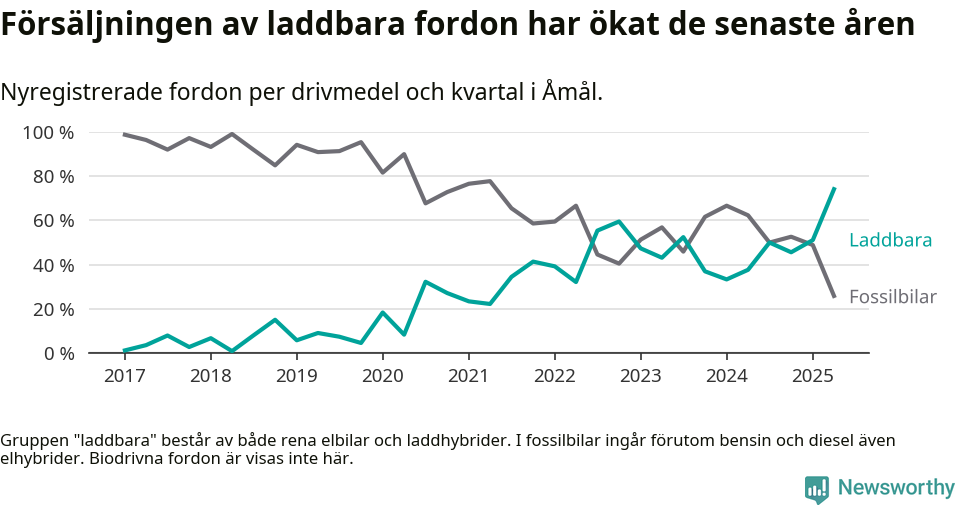 Graf: Andel laddbara bilar av alla nyregistreringar över tid