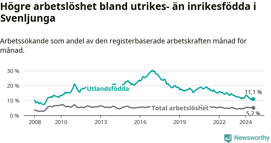 Graf: Skillnad i arbetslöshet mellan utrikesfödda och hela befolkningen i Svenljunga kommun
