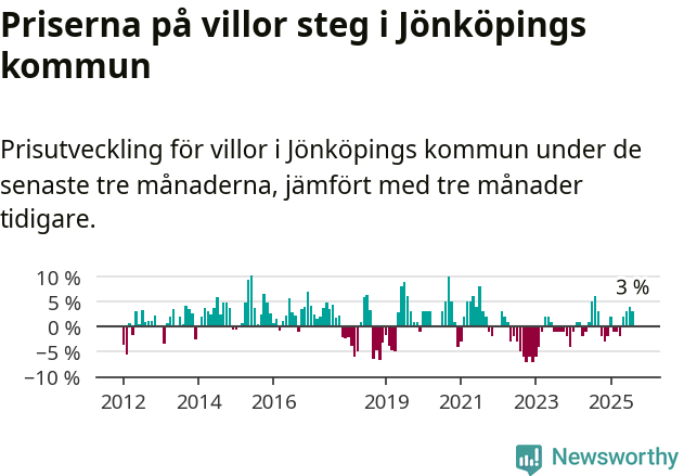 Graf: Prisutveckling för villor i Jönköpings kommun