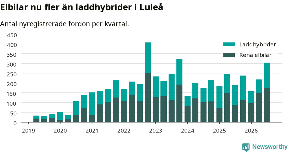 Graf: Antal nya laddhybrider och elbilar över tid