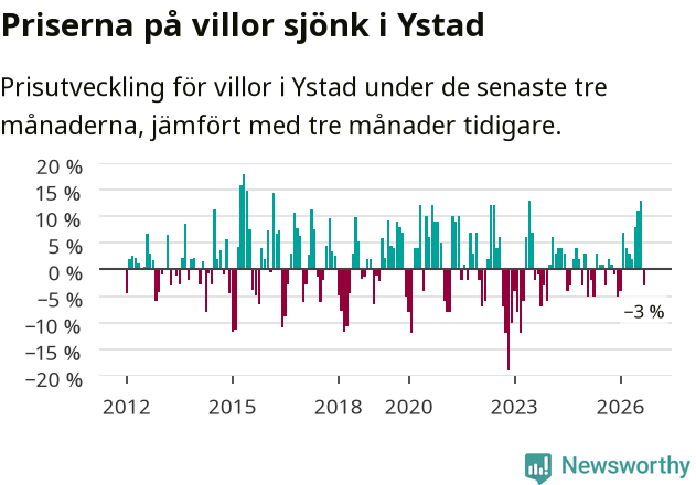 Graf: Prisutveckling för villor i Ystads kommun