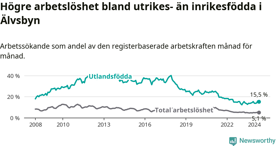 Graf: Skillnad i arbetslöshet mellan utrikesfödda och hela befolkningen i Älvsbyns kommun