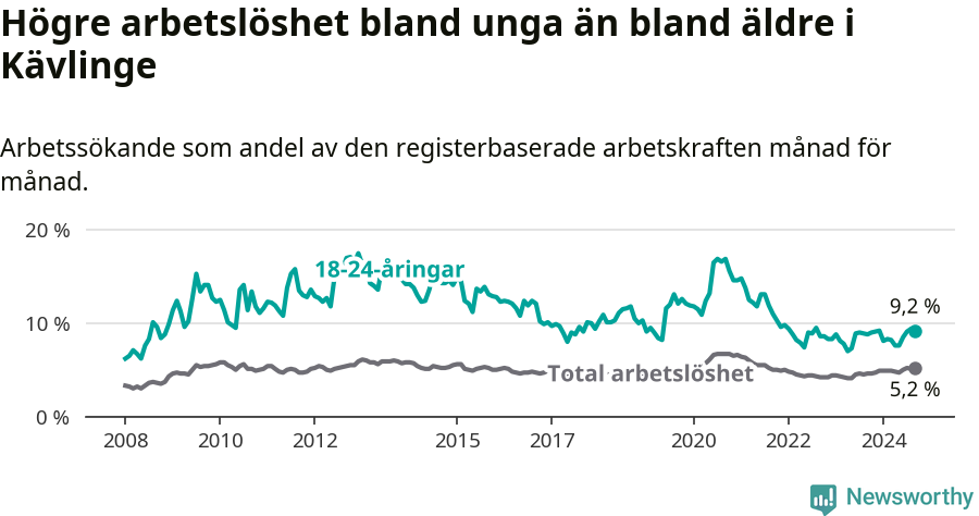Graf: Skillnad i arbetslöshet mellan unga och hela befolkningen i Kävlinge kommun