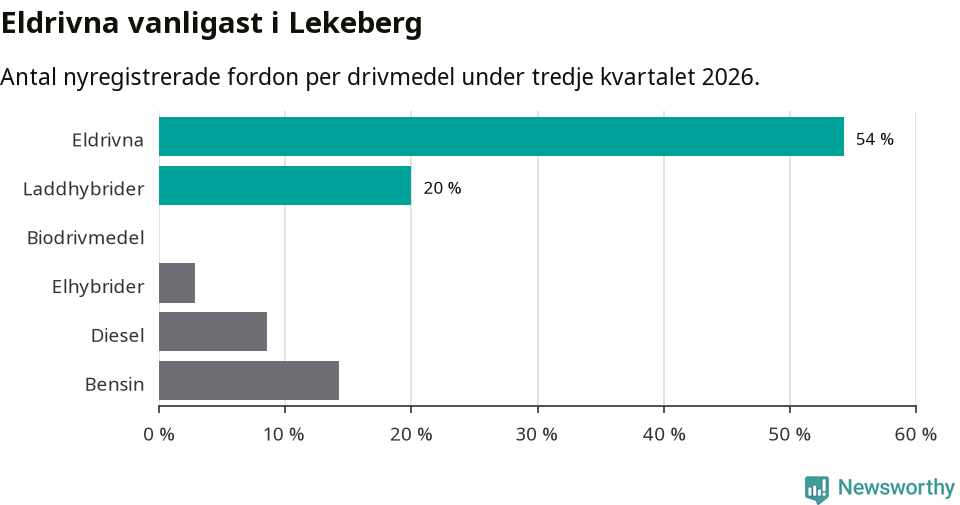 Graf: Antal nyregistrerade fordon per drivmedel