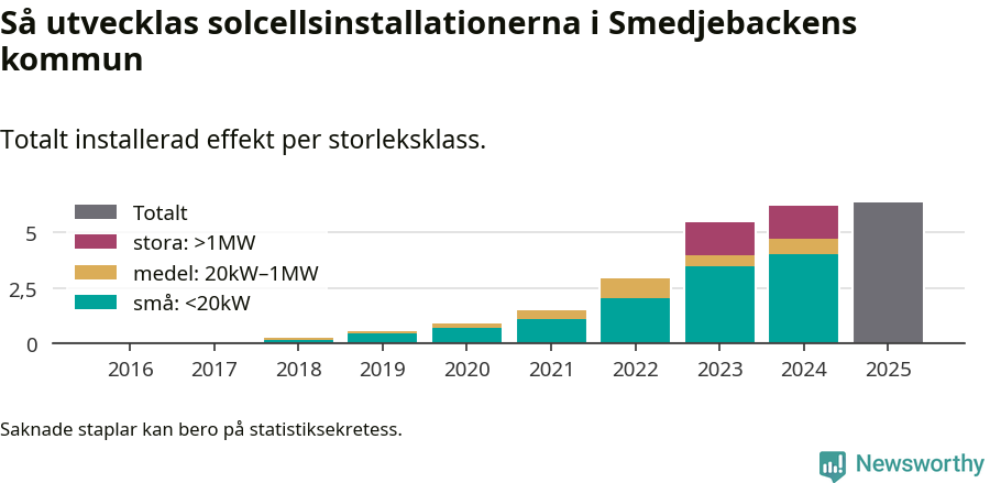 stapeldiagram som visar hur den totala effekten växer från år till år.