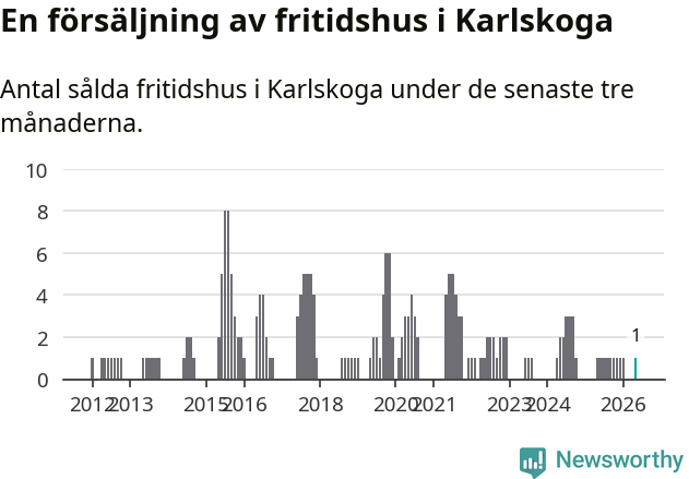 Graf: Antal sålda fritidshus i Karlskoga kommun