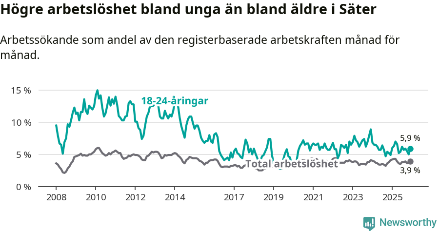 Graf: Skillnad i arbetslöshet mellan unga och hela befolkningen i Säters kommun